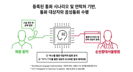 AI기반 돌봄콜 개념도. SK텔레콤 제공